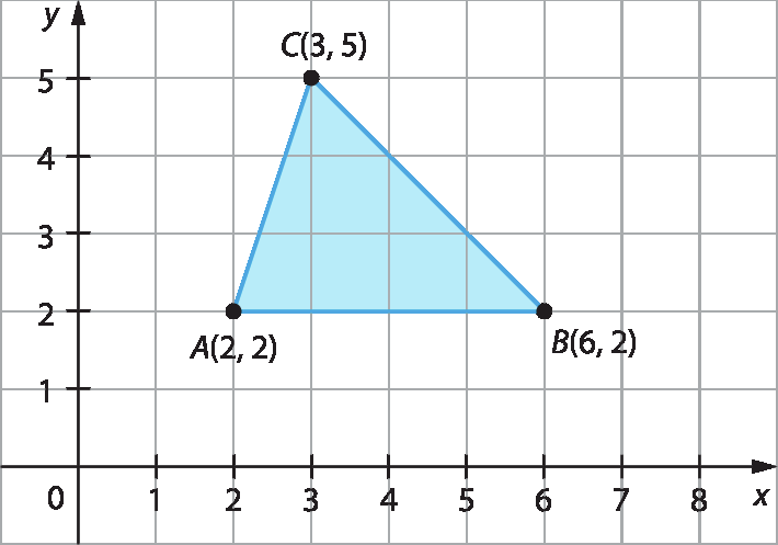 Gráfico. Plano cartesiano em malha quadriculada: Eixo x com as representações dos números 0, 1, 2, 3, 4, 5, 6, 7 e 8 e eixo y com as representações dos números 0, 1, 2, 3, 4 e 5. No plano está representado um triângulo azul com vértices nos pontos A de abscissa 2 e ordenada 2, B de abscissa 6 e ordenada 2 e C de abscissa 3 e ordenada 5.