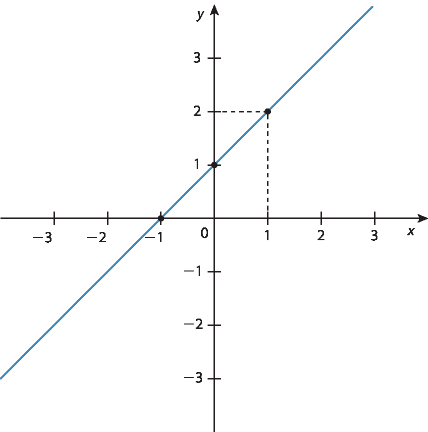 Gráfico. Eixo horizontal x com os números: menos três, menos dois, menos um, zero, um, dois, três. Eixo vertical y com os números menos três, menos dois, menos um, zero, um, dois, três. Reta traçada que passa pelos pontos de abscissa menos um e ordenada zero, abscissa zero e ordenada um, abscissa um e ordenada dois.