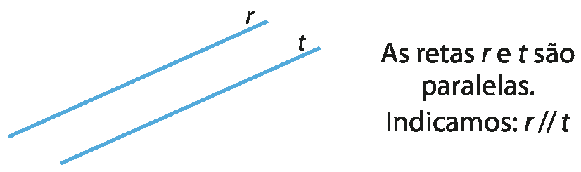 Figura geométrica: duas retas paralelas, r e t. Ao lado, a indicação 'as retas s e t são paralelas. Indicamos: r , dois traços um sobre o outro, t'.