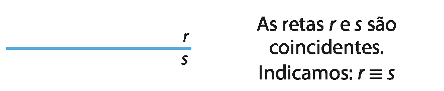 Figura geométrica: retas r e s em um único traço. Ao lado, indicação: as retas r e s são coincidentes. Indicamos: r, três traços paralelos um sobre o outro, s