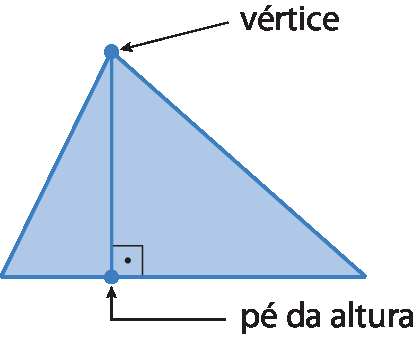 Figura geométrica. Triângulo. Indicação de vértice, segmento que sai do vértice indicado e é perpendicular ao lado oposto do vértice. Onde o segmento cruza o lado oposto ao vértice que ele sai há um símbolo de ângulo reto e a indicação pé da altura.