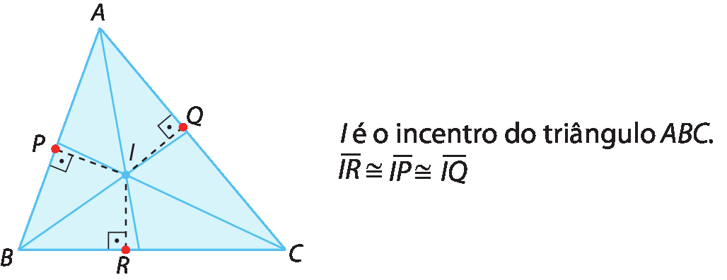 Figura geométrica. Triângulo ABC. I é o incentro. Segmentos AI, BI e CI.
A partir do incentro há segmentos tracejados que são perpendiculares aos lados dos triângulos e definem os pontos P, Q e R de modo que P pertence ao segmento AB, Q pertence ao segmento AC e R pertence ao segmento BC.
Ao lado está escrito: I é o incentro do triângulo ABC. IR é congruente a IP que é congruente a IQ.