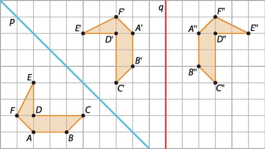 Figura geométrica: Malha quadriculada com figura ABCDEF no canto inferior esquerdo. Reta diagonal p. À direita, figura A linha, B linha C linha, D linha, E linha F linha. Reta vertical q e ao lado, figura A duas linhas, B duas linhas, C duas linhas, D duas linhas, E duas linhas F duas linhas.