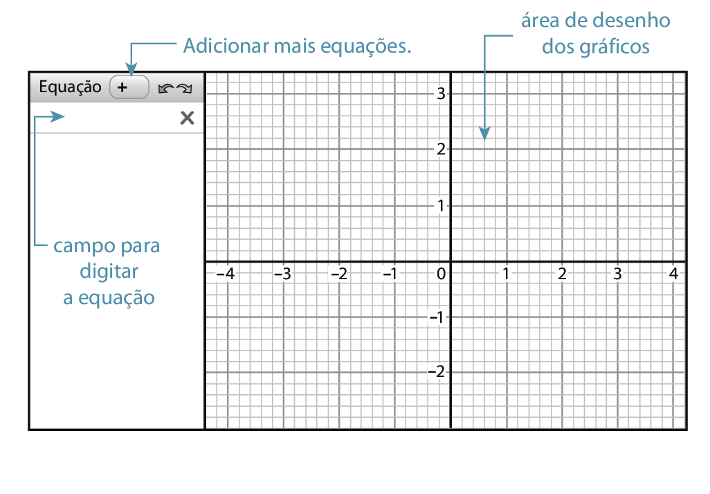 Ilustração. Software de geometria. À esquerda, campo para digitar equação e acima, sinal de mais: adicionar mais equações. À direita, área de desenho dos gráficos composto por malha quadriculada com eixo x de menos 4 a 4 e eixo y de menos 2 a 3.