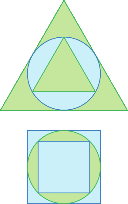 Figura geométrica. Triângulo verde. Dentro, círculo azul inscrito. E outro triângulo menor verde, inscrito ao círculo. Abaixo, outra figura geométrica. Quadrado azul. Dentro, círculo verde inscrito. E quadrado menor azul, inscrito ao círculo.