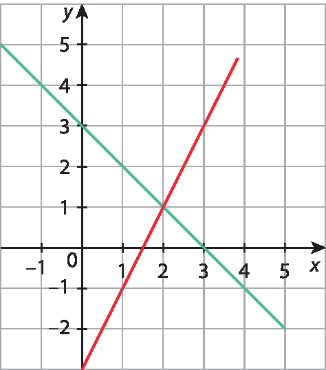 Gráfico. Malha quadriculada com sistema cartesiano. Eixo x mostra o intervalo de menos 1 a 5 e, o eixo y, de menos 2 a 5. Representação de uma reta vermelha que passa pelos pontos com coordenadas (0, -3) e (2, 1). Representação de uma reta azul que passa pelos pontos com coordenadas (0, 3) e (3, 0).