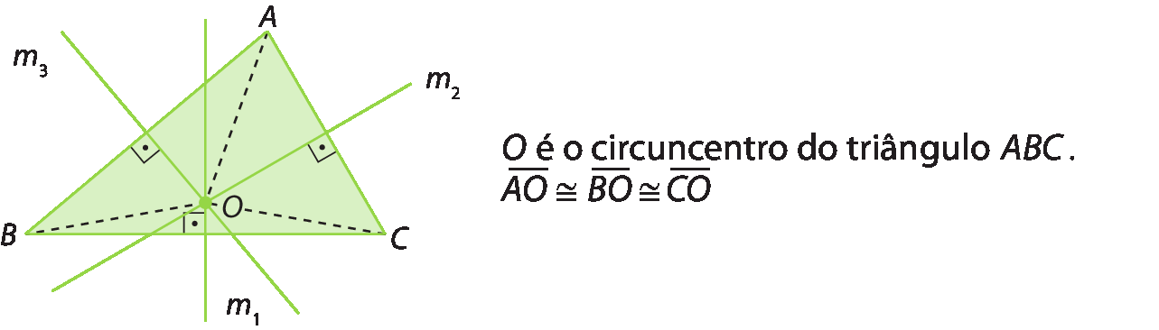 Figura geométrica. Triângulo ABC. m1 é reta perpendicular a BC que passa pelo seu ponto médio.
m2 é reta perpendicular a AC que passa pelo seu ponto médio.
m3 é reta perpendicular a AB que passa pelo seu ponto médio.
As retas m1, m2 e m3 se interceptam e determinam o ponto O.
São traçados os segmentos AO, BO e CO.
Ao lado está escrito: O é o circuncentro do triângulo ABC. AO é congruente a BO que é congruente a CO