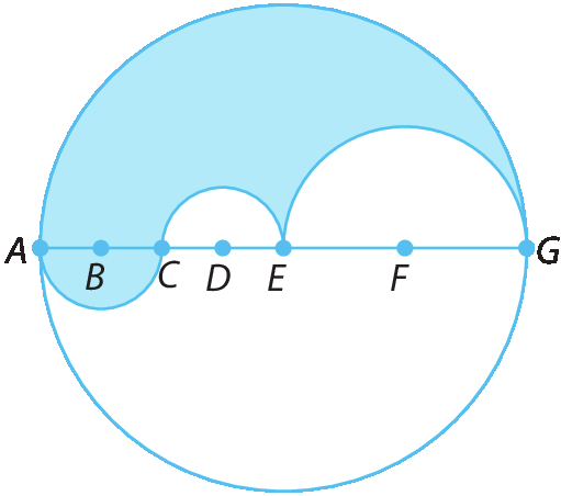 Figura geométrica. Circunferência. No centro, segmento de reta AG, correspondendo ao diâmetro e, pertencentes a este segmento os pontos B, C, D, E e F. A parte azul compreende metade do círculo, menos dois semicírculos (um com diâmetro que vai do ponto C ao E, com centro em D. E outro com diâmetro que vai do ponto E ao G, com centro em F) mais um semi círculo na outra metade do círculo maior, com diâmetro que vai do ponto A ao ponto C, com centro em B.