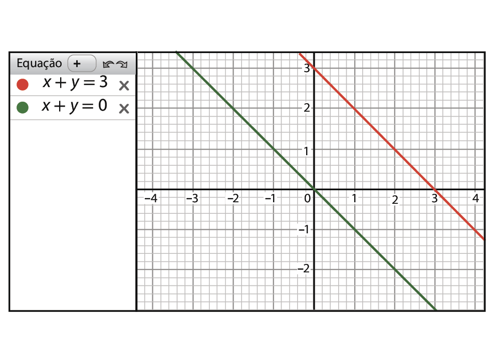Ilustração. Software de geometria. À esquerda, campo para digitar equação e acima, sinal de mais: vermelho: x mais y é igual a 3. Verde: x mais y é igual a zero. À direita, malha quadriculada com eixo x de menos 4 a 4 e eixo y de menos 2 a 3. Reta verde passa em zero vírgula zero e reta vermelha em 3 vírgula zero.