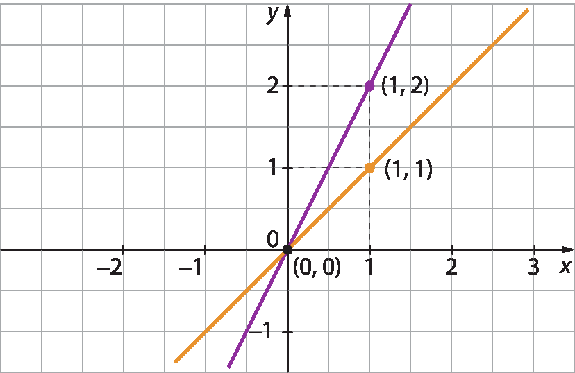 Ilustração. Duas retas representadas no mesmo plano cartesiano, ambas passando pela origem. Uma passa pelo ponto (1, 2) e a outra passa pelo ponto (1 ,1).
