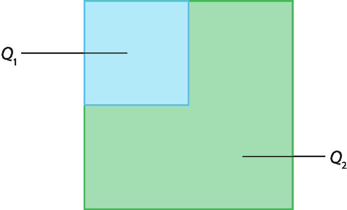 Figura geométrica: um quadrado azul sobreposto a um quadrado verde de modo que o quadrado azul corresponde a um quarto do quadrado verde. Fio no quadrado verde com a indicação Q2. Fio no quadrado azul com a indicação Q1.