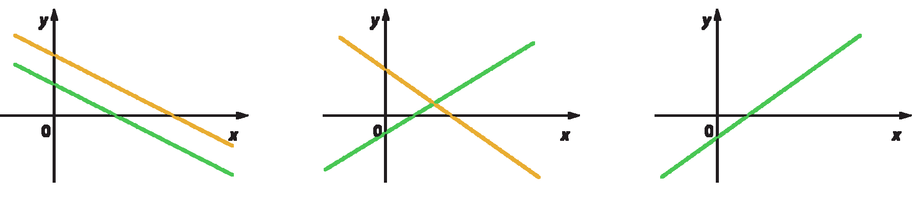 Gráfico. Retas paralelas cruzando o eixo x e o eixo y. Gráfico. Retas concorrentes, a reta amarela cruza o eixo x e o eixo y na parte positiva, a reta verde cruza o eixo y na parte negativa e o eixo x na parte positiva. Gráfico. Gráfico com uma única reta que cruza o eixo y na parte negativa e o eixo x na parte positiva.