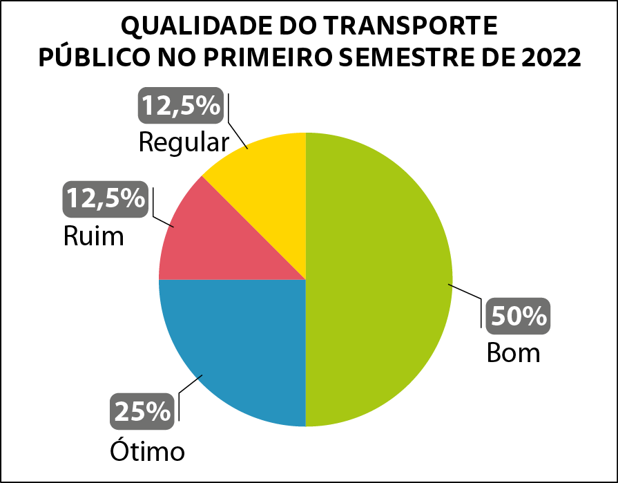 Gráfico de setores: Título: QUALIDADE DO TRANSPORTE PÚBLICO NO PRIMEIRO SEMESTRE DE 2022. Bom: 50 por cento. Ótimo: 25 por cento. Ruim: 12 vírgula 5 por cento. Regular: 12 vírgula 5 por cento.