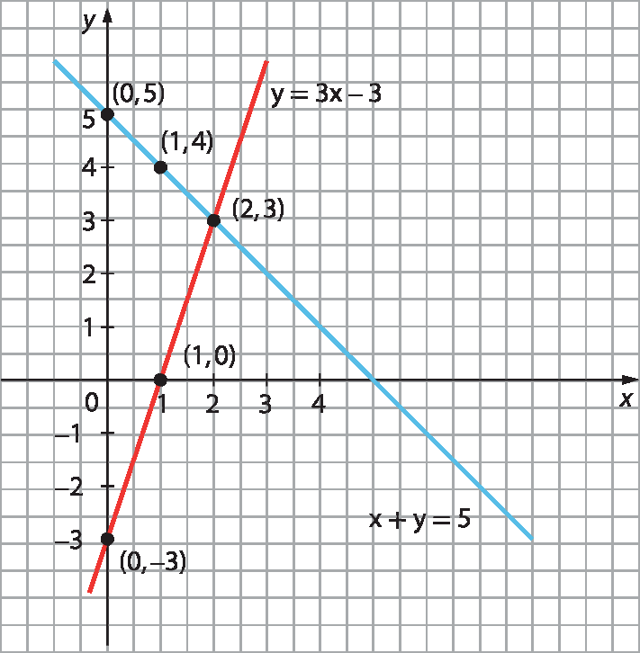 Plano cartesiano em malha quadriculada: Eixo x:  zero, um, dois, três, quatro. Eixo y: menos três, menos dois, menos um, zero, um, dois, três, quatro e cinco. Reta vermelha com pontos de abscissa zero e ordenada menos três, abscissa um e ordenada zero e abscissa dois e ordenada três. Acima da reta vermelha tem a indicação y igual a três x menos três. Reta azul com pontos de abscissa zero e ordenada cinco, abscissa um e ordenada quatro e abscissa dois e ordenada três. Abaixo da reta azul a indicação x mais y igual a cinco.