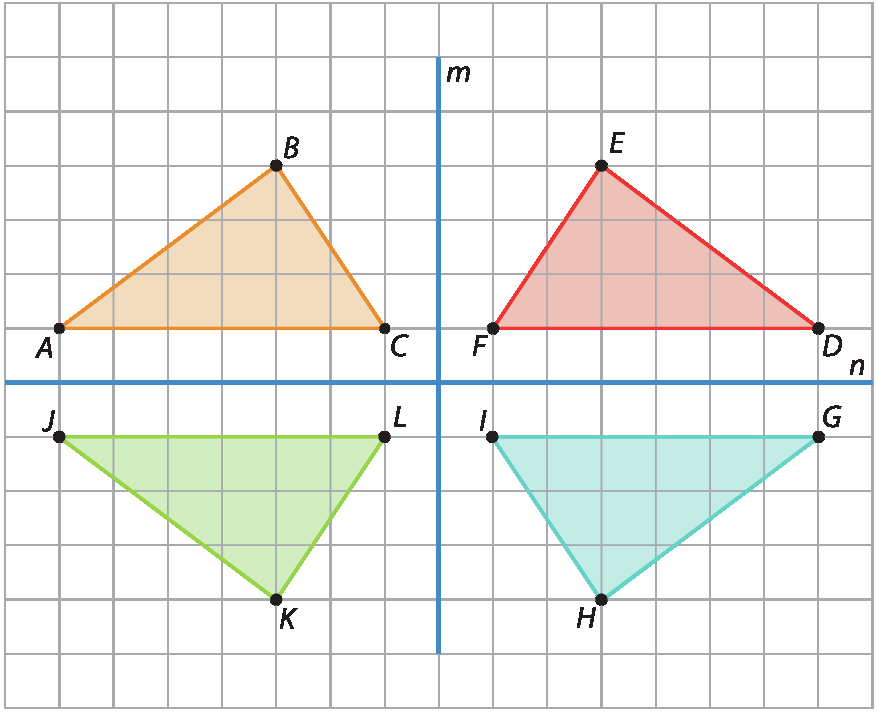 Figura geométrica: Malha quadriculada, com reta horizontal n e uma reta vertical n que se cruzam perpendicularmente. Há um triângulo ABC alaranjado no canto superior esquerdo. No campo superior direito, triângulo vermelho DEF. Abaixo, no canto inferior esquerdo, triângulo KJL verde e no canto inferior direito, triângulo GHI azul. O triângulo DEF é o simétrico do triângulo ABC em relação a reta m. O triângulo GHI é o simétrico do triângulo DEF em relação a reta n. O triângulo JKL é o simétrico do triângulo GHI em relação a reta m.