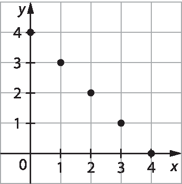 Gráfico. Plano cartesiano na malha quadriculada: Eixo x com as representações dos números 0, 1, 2, 3 e 4 e eixo y com as representações dos números 0, 1, 2, 3 e 4. No plano estão representados cinco pontos, com as coordenadas:  abscissa 0 e ordenada 4, abscissa 1 e ordenada 3, abscissa 2 e ordenada 2, abscissa 3 e ordenada 1 e abscissa 4 e ordenada 0.