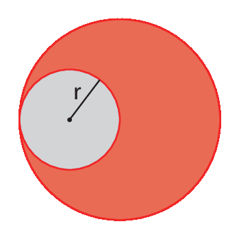 Figura geométrica. Círculo de cor vermelha. Dentro do círculo vermelho há outro círculo menor cinza tangente ao vermelho cinza com raio de medida r.
