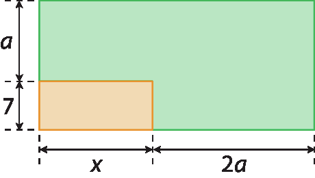 Figura geométrica. Figura formada por retângulo verde e um retângulo laranja na parte interna, à esquerda com mesmo ângulo reto à esquerda inferior. Cotas da medidas do retângulo laranja: medida da altura 7 e base x. Cotas da medidas do retângulo verde: medida da altura 7 mais a e base x mais 2a.