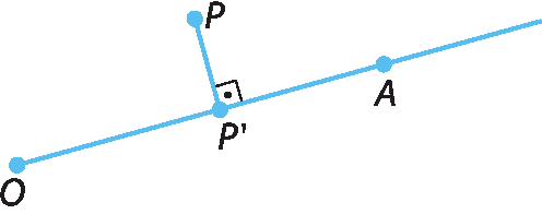 Figura geométrica: reta passando pelos pontos O, P' e A. Há uma reta perpendicular passando pelos pontos P' e P.