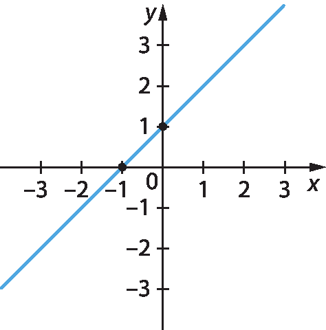 Gráfico. Eixo x com pontos de menos 3 a 3. Eixo y com pontos de menos 3 a 3. Reta passa sobre menos 1 no eixo x e sobre 1 no eixo y.