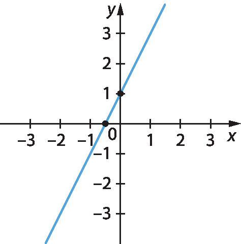 Gráfico. Eixo x com pontos de menos 3 a 3. Eixo y com pontos de menos 3 a 3. Reta passa sobre um ponto entre 0 e menos 1  no eixo x e sobre 1 no eixo y.