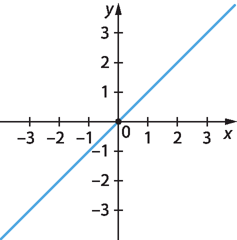 Gráfico. Eixo x com pontos de menos 3 a 3. Eixo y com pontos de menos 3 a 3. Reta passa sobre o ponto 0.