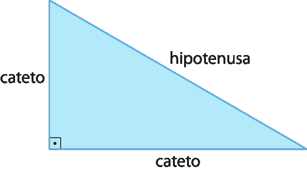 Figura geométrica. Triângulo retângulo com indicação de catetos, que são os lados do ângulo reto e a hipotenusa que é o lado do triângulo oposto ao ângulo reto.