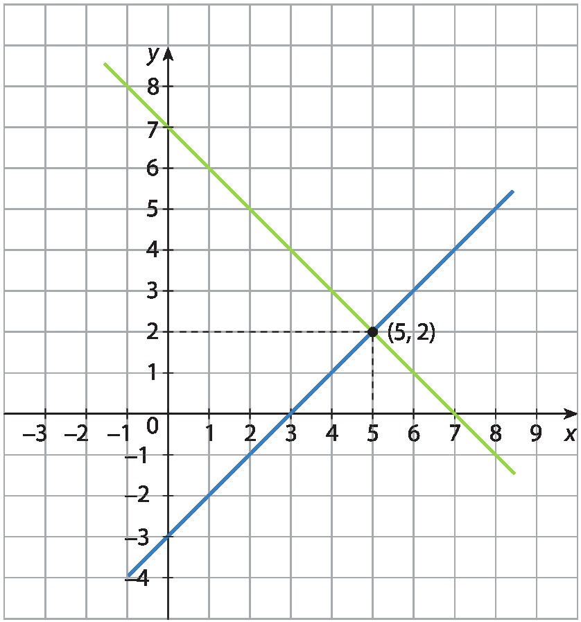 Ilustração. Duas retas concorrentes representadas em um plano cartesiano. As retas se interceptam no ponto (5, 2).