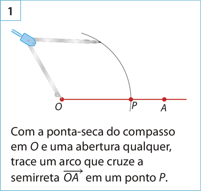 Ilustração. Quadro 1: Semirreta OA passando pelo ponto P. Há um compasso com a ponta-seca sobre o ponto O e a ponta com grafite sobre um arco que passa pelo ponto P. Abaixo, o texto: Com a ponta-seca do compasso em O e uma abertura qualquer, trace um arco que cruze a semirreta OA em um ponto P.