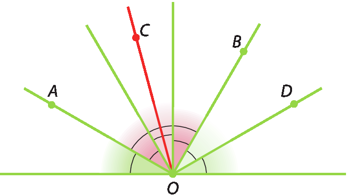 Figura geométrica: Reta horizontal com um ponto O central. A partir do ponto O central, partem 5 retas que têm a mesma abertura de ângulo. A primeira reta passa pelo ponto A. A quarta reta passa pelo ponto B e a quinta reta passa pelo ponto D. No centro da segunda e da terceira retas, há uma reta destacada em vermelho, que sai do ponto O e passa pelo ponto C.