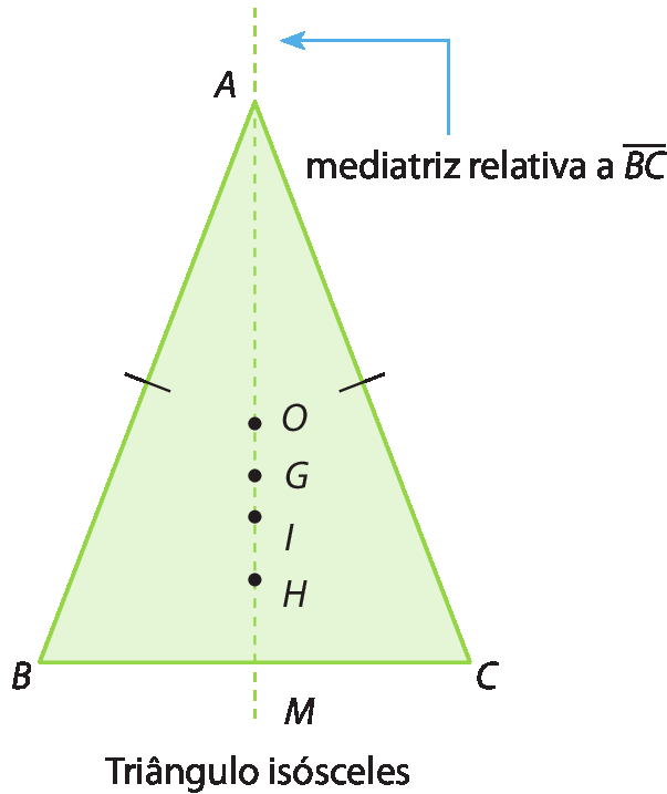 Figura geométrica. Triângulo isósceles ABC. Dentro, pontos: O, G, I, H alinhados e pertencentes à mediatriz relativa ao lado BC.