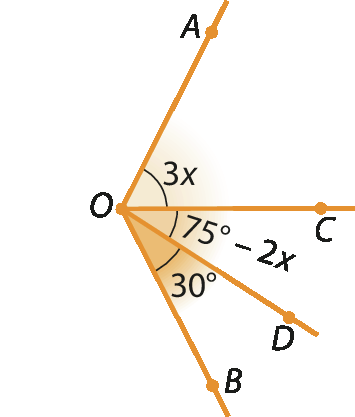 Figura geométrica: Semirretas OA, OC, OD e OB unidas pelo ponto O. O ângulo AOC tem medida 3x. O ângulo COD tem medida 75 graus menos 2x. O ângulo DOB tem medida de 30 graus.