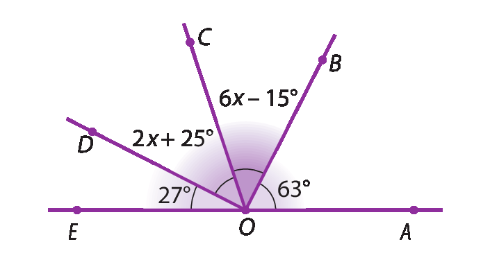 Figura geométrica: Semirreta horizontal EA com ponto O no centro. Semirreta OD, formando um ângulo de 27 graus. Semirreta OC, formando o ângulo DOC de medida  2x mais 25 graus. Semirreta OB, formando o ângulo COB de medida 6x menos 15 graus. Semirreta AOB com ângulo AOB medindo 63 graus.