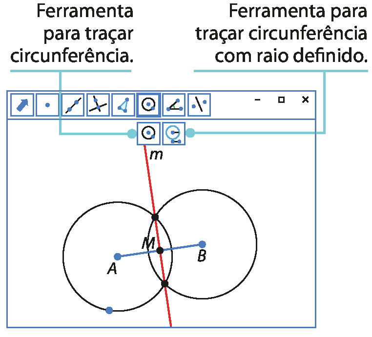 Ilustração. Software de geometria. Na parte superior, botões de comandos. Destaque para Ferramenta para traçar circunferência. Ferramenta para traçar circunferência com raio definido. Na tela, duas circunferências, sendo a da esquerda com ponto central A e a da direita com ponto central B formando segmento AB. Reta m traçada na intersecção das circunferências formando ponto M central ao segmento AB.