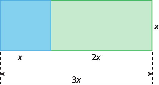 Figura geométrica: retângulo cuja base mede 3 x e a altura mede x. O retângulo foi decomposto em um quadrado azul cujo lado mede x e um retângulo verde cuja base mede 2 x e a altura mede x.