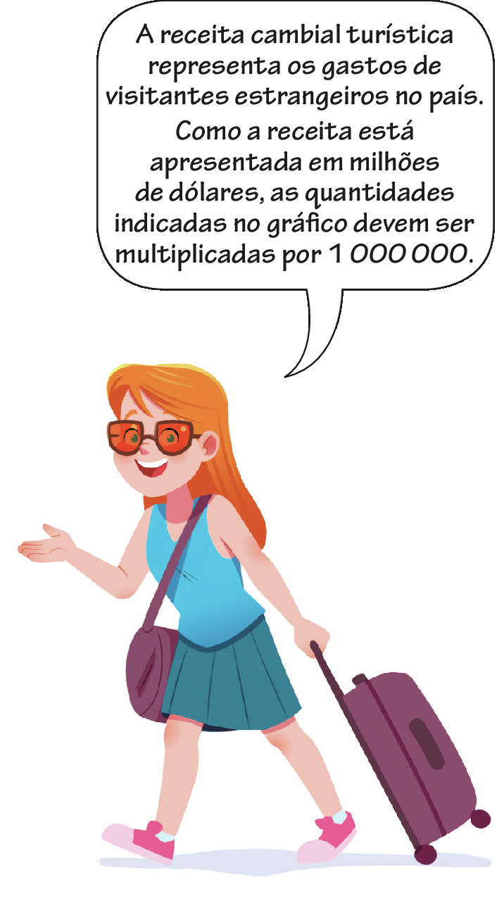 Ilustração. Garota branca de cabelo ruivo, óculos de sol, regata azul e saia. Ela puxa uma mala de viagem de rodinhas e carrega uma bolsa nos ombros e diz: 'A receita cambial turística representa os gastos de visitantes estrangeiros no país. Como a receita está apresentada em milhões de dólares, as quantidades indicadas no gráfico devem ser multiplicadas por 1 000 000'.