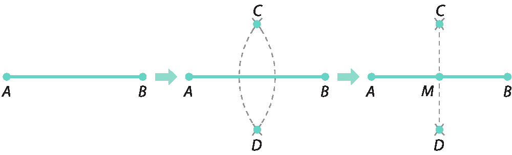 Esquema: segmento de reta horizontal AB. À direita, seta para a direita: o mesmo segmento AB com dois arcos que se cruzam no ponto C na região de cima e no ponto D na região abaixo. À direita, seta para a direita: mesmo segmento AB e outro segmento de reta tracejado com extremidades nos pontos C e D marcados anteriormente. Os segmentos AB e CD são perpendiculares e se cruzam no ponto M, ponto médio de AB.