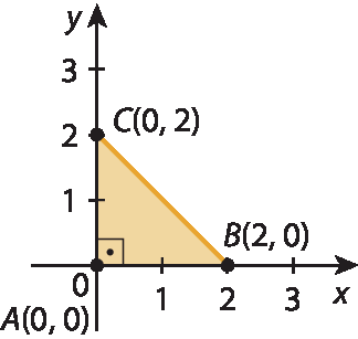 Plano cartesiano: No eixo x os números 0, 1, 2 e 3. No eixo y, os números 0, 1, 2 e 3. Há um triângulo alaranjado com os vértices nos pontos A de abscissa 0 e ordenada 0, B de abscissa 2 e ordenada 0 e C de abscissa 0 e ordenada 2.