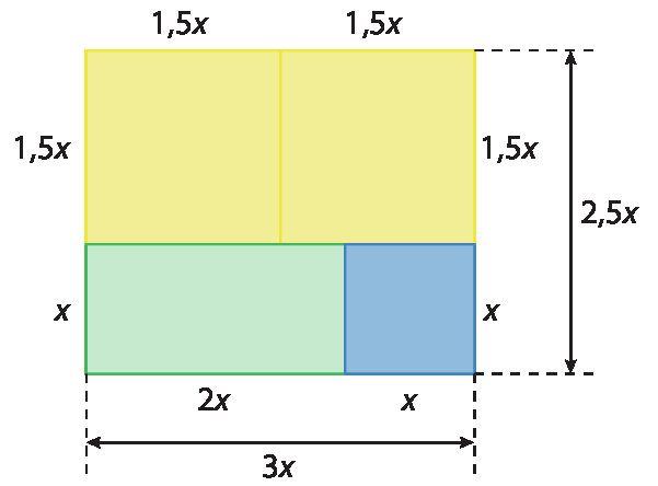 Figura geométrica: retângulo cuja base mede 3 x e a altura mede 2 vírgula 5 x. O retângulo foi decomposto em 2 quadrados amarelos cujo lado mede 1 vírgula 5 x, um retângulo verde cuja base mede 2 x e a altura mede x e um quadrado azul cujo lado mede x.