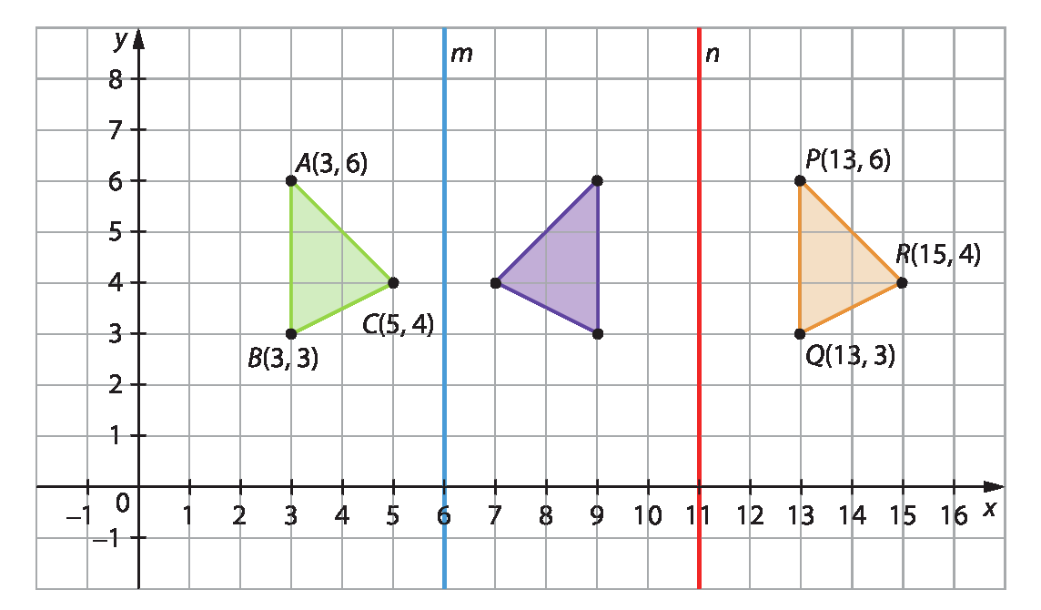 Plano cartesiano: na malha quadriculada, eixo x, números: menos 1, 0, 1, 2, 3, 4, 5, 6, 7, 8, 9, 10, 11, 12, 13, 14, 15 e 16. No eixo y, números: menos um, 0, 1, 2, 3, 4, 5, 6, 7 e 8. Triângulo verde com vértices nos pontos A de abscissa 3 e ordenada 6, B de abscissa 3 e ordenada 3 e C de abscissa 5 e ordenada 4. Há uma reta azul vertical identificada com a letra m minúscula. A reta m está sobre o número seis do eixo x. À direita da reta m, um triângulo roxo com vértices nos pontos de abscissa 9 e ordenada 3, abscissa 7 e ordenada 4, abscissa 9 e ordenada 6. À direita, reta vermelha na vertical identificada com a letra n minúscula. A reta n está sobre o número onze do eixo x. À direita, triângulo alaranjado com os vértices nos pontos P de abscissa 13 e ordenada 6, Q de abscissa 13 e ordenada 3 e R de abscissa 15 e ordenada 4.