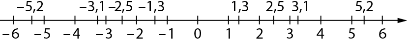 Reta numérica: da esquerda para a direita, os números: menos 6; menos 5 vírgula 2; menos 5; menos 4; menos 3 vírgula 1; menos 3; menos 2 vírgula 5; menos 2; menos 1 vírgula 3; menos 1; zero; um; 1 vírgula 3; 2; 2 vírgula 5; 3; 3 vírgula 1; 4; 5; 5 vírgula 2; 6.