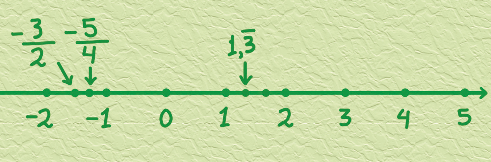 Gráfico: reta numérica em fundo verde, com 8 pontos equidistantes correspondentes aos números menos dois, menos um, 0, 1, 2, 3, 4 e 5. Ponto médio dos números menos dois e menos um, com indicação menos fração três sobre dois. Ponto médio dos números menos fração três sobre dois e menos um, com indicação menos fração cinco quartos. Intervalo entre os números 1 e 2 dividido em 3 partes iguais por meio de 2 pontos: no primeiro desses pontos, indicação 1 vírgula 3, com um traço horizontal acima do 3.