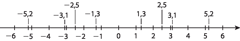 Figura geométrica. Reta numérica com seta para a direita. Da esquerda para a direita, os números: menos seis, menos cinco vírgula dois, menos cinco, menos quatro, menos três vírgula um, menos três, menos dois vírgula cinco, menos dois, menos um vírgula três, menos um, zero, um, um vírgula três, dois, dois vírgula cinco, três, três vírgula um, quatro, cinco, cinco vírgula dois, seis.