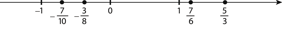Figura geométrica. Reta numérica com seta para a direita, com a marcação de traços verticais para os pontos menos um, zero e 1. Entre menos um e zero, estão marcados os pontos menos 7 décimos e menos 3 oitavos. Depois do 1, estão marcados os pontos 7 sextos e 5 terços.