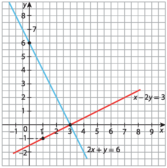 Plano cartesiano em malha quadriculada: Eixo x: menos 1, 0, 1, 2, 3, 4, 5, 6, 7, 8 e 9. Eixo y: menos dois, menos um, 0, 1, 2, 3, 4, 5, 6, 7 e 8. Reta vermelha com pontos de abscissa três e ordenada zero e abscissa um e ordenada menos um. Acima da reta vermelha tem a indicação x menos dois y igual a três. Reta azul com pontos de abscissa três e ordenada zero, abscissa zero e ordenada seis. Abaixo da reta azul a indicação dois x mais y igual a seis.