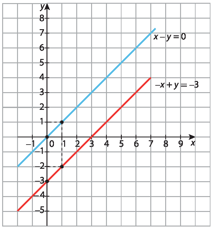 Plano cartesiano em malha quadriculada: Eixo x: menos 1, 0, 1, 2, 3, 4, 5, 6, 7, 8 e 9. Eixo y: menos cinco, menos quatro, menos três, menos dois, menos um, 0, 1, 2, 3, 4, 5, 6, 7 e 8. Reta vermelha com pontos de abscissa zero e ordenada menos três e abscissa um e ordenada menos dois. Acima da reta vermelha tem a indicação menos x mais y igual a menos três. Reta azul com pontos de abscissa zero e ordenada zero e abscissa um e ordenada um. Abaixo da reta azul a indicação x menos y igual a zero.