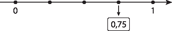 Figura geométrica. Reta numérica com seta para a direita, há 5 pontos marcados igualmente espaçados. Da esquerda para a direita, o primeiro ponto tem o número zero. O quarto ponto tem uma seta para baixo com o número 0,75 dentro de um quadro. O quinto ponto tem o número 1.