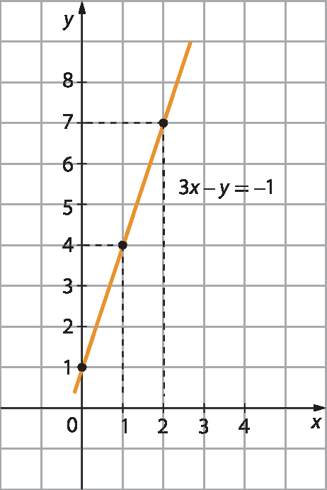 Plano cartesiano em malha quadriculada: Eixo x: 0, 1, 2, 3 e 4. Eixo y: 0, 1, 2, 3, 4, 5, 6, 7 e 8. Reta vermelha com pontos de abscissa 0 e ordenada 1, abscissa um e ordenada quatro e abscissa dois e ordenada sete. Acima da reta vermelha tem a indicação três x menos y igual a menos um.