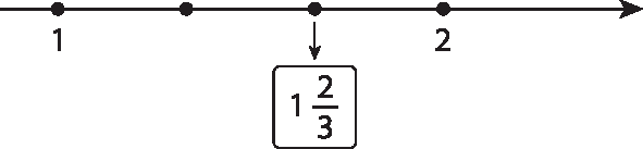 Figura geométrica. Reta numérica com seta para a direita. Há 4 pontos marcados igualmente espaçados. Da esquerda para a direita, o primeiro ponto tem o número um. O terceiro ponto tem uma seta para baixo com o número misto um inteiro e dois terços dentro de um quadro. O quarto ponto tem o número dois.