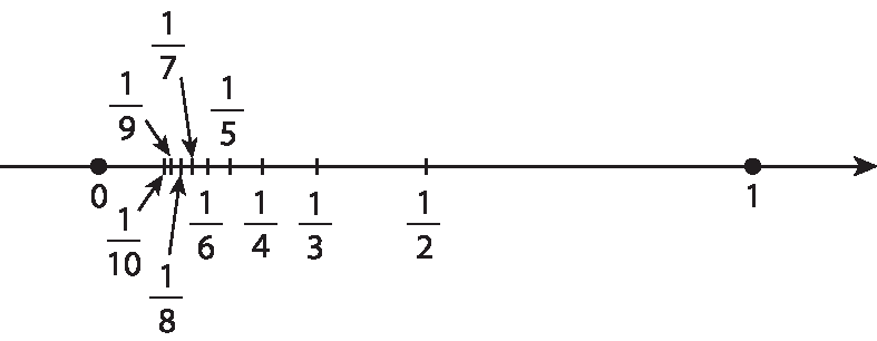 Figura geométrica. Reta numérica com seta para a direita, há marcação dos pontos 0 e 1. Entre os pontos zero e um, há nove traços identificados, da esquerda para a direita, com os números: um sobre dez, um sobre nove, um sobre oito, um sobre sete, um sobre seis, um sobre cinco, um sobre quatro, um sobre três e um sobre dois.